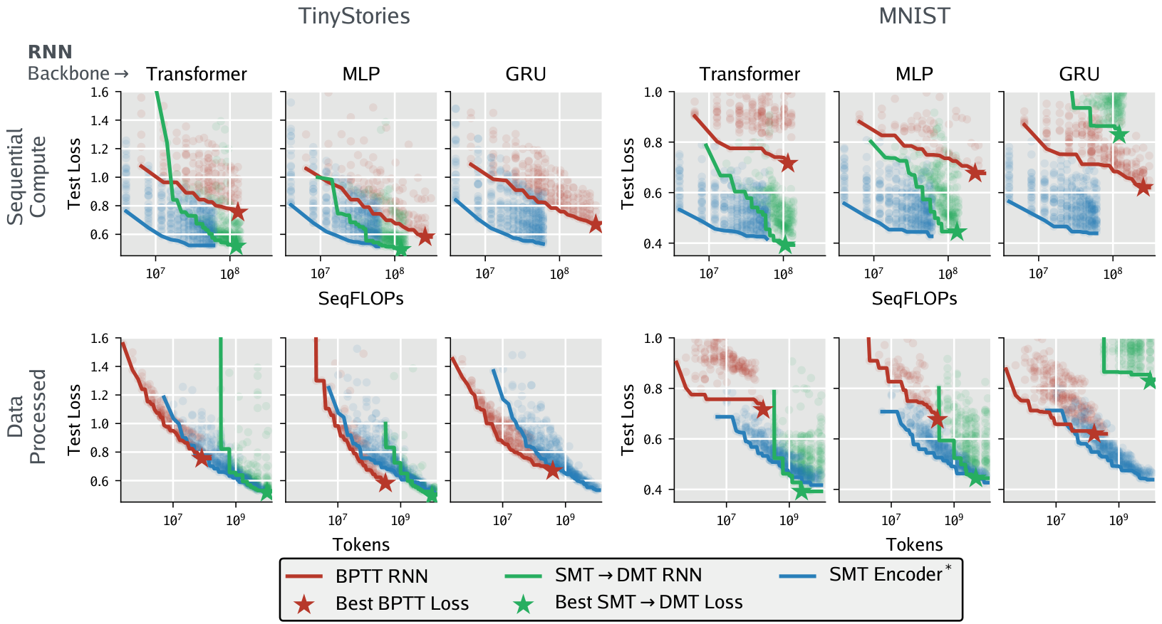 A grid of plots comparing sequential compute and data efficiency across different RNN backbones (Transformer, MLP, GRU) and datasets (TinyStories, MNIST).