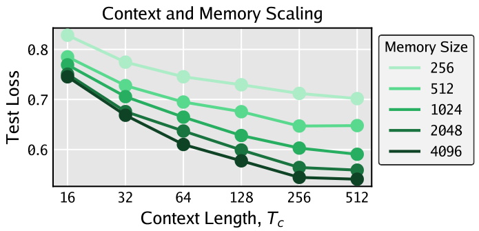 A line graph showing test loss decreasing as context length and memory size increase.