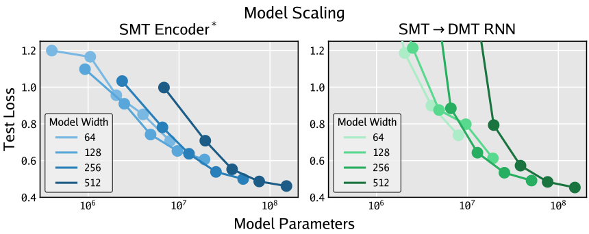 Two line graphs showing test loss decreasing as model parameters increase for both SMT Encoder and SMT to DMT RNN.