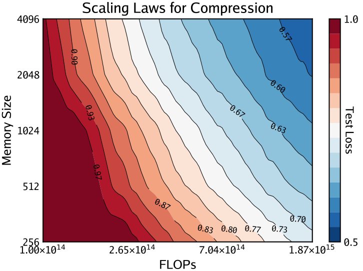 A heat map showing test loss contours as a function of FLOPs and memory size.