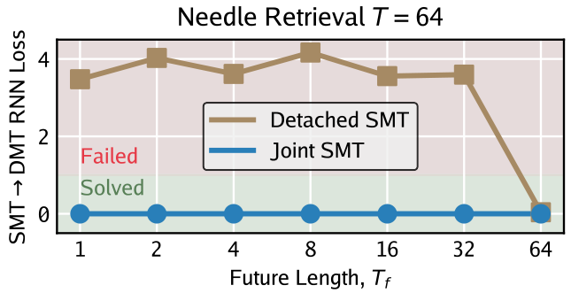 A line graph comparing detached and joint SMT performance on needle retrieval.