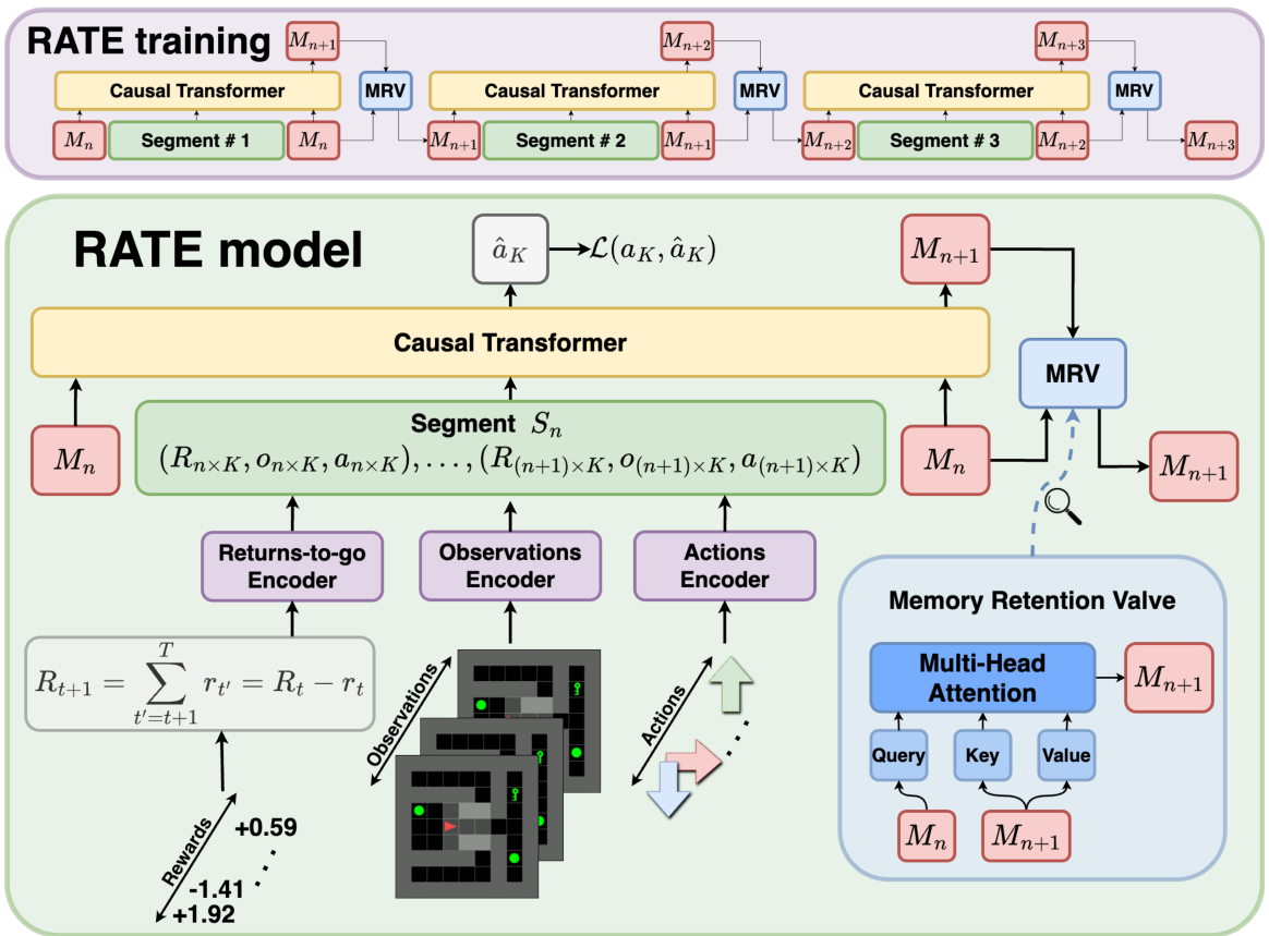 Diagram showing the RATE training process and model architecture, including returns-to-go, observation, and action encoders, the causal transformer, and the Memory Retention Valve.
