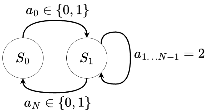 diagram of a Markov chain for action associative retrieval showing states S0 and S1 with transitions