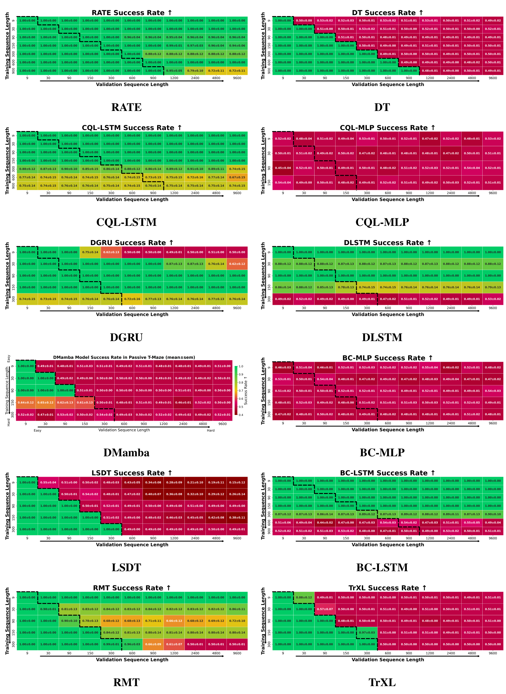 Grid of heatmaps showing the success rate of various models (RATE, DT, CQL-LSTM, CQL-MLP, DGRU, DLSTM, DMamba, BC-MLP, LSDT, BC-LSTM, RMT, TrXL) across different training and validation sequence lengths in the T-Maze task.