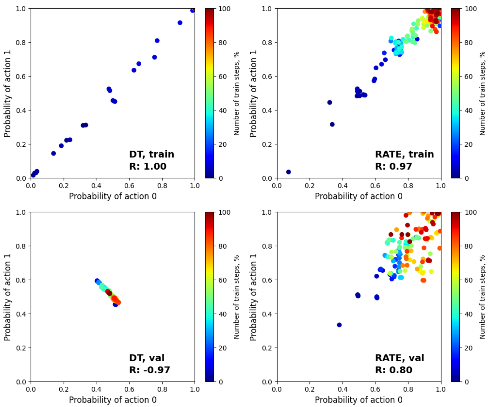 Four scatter plots showing the relationship between probabilities of action 0 and action 1 for DT and RATE models during training and validation.