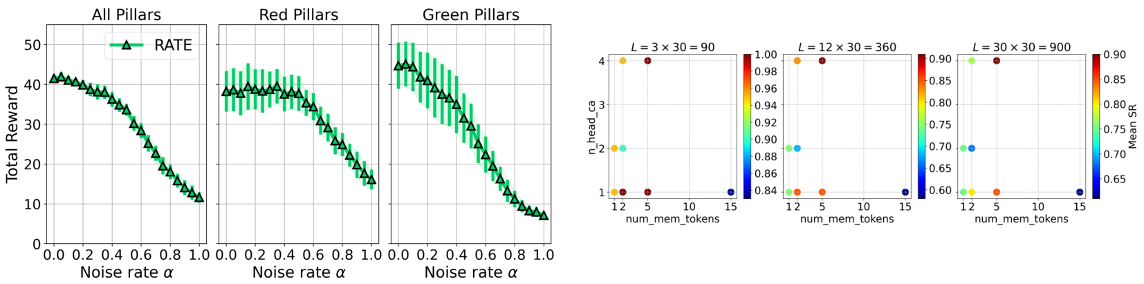 Line charts showing total reward vs noise rate alpha for VizDoom-Two-Colors, and scatter plots showing mean success rate for T-Maze ablations.