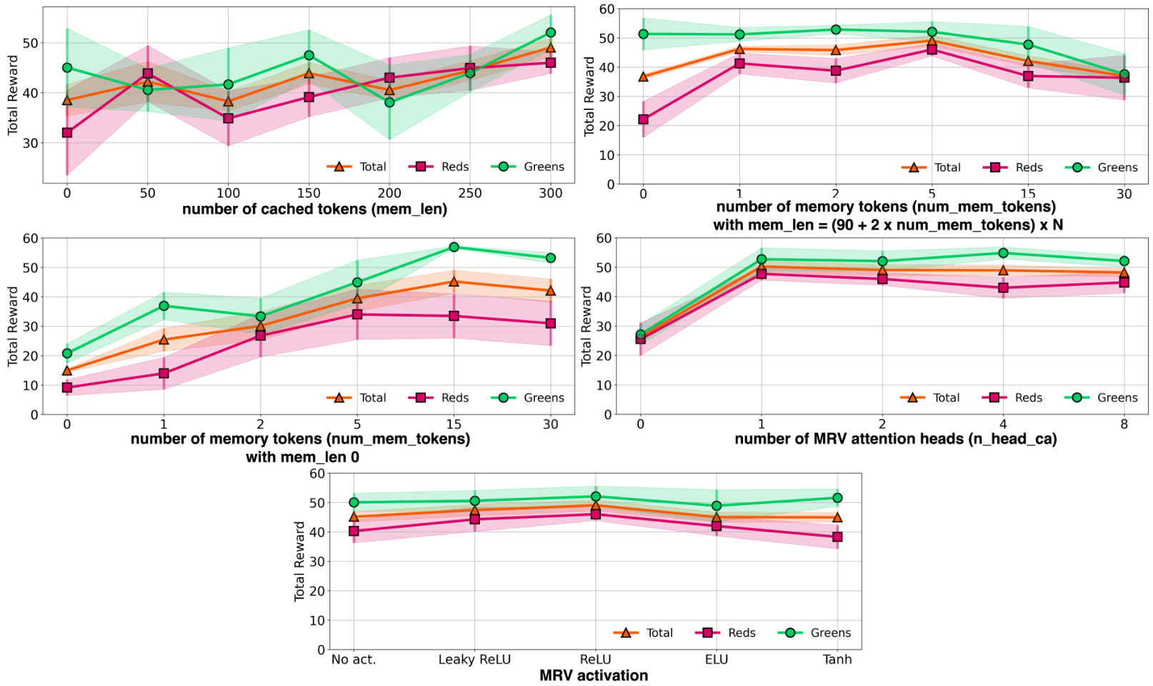 Line graphs showing performance trends across different ablation parameters such as cached tokens, memory tokens, attention heads, and activation functions.