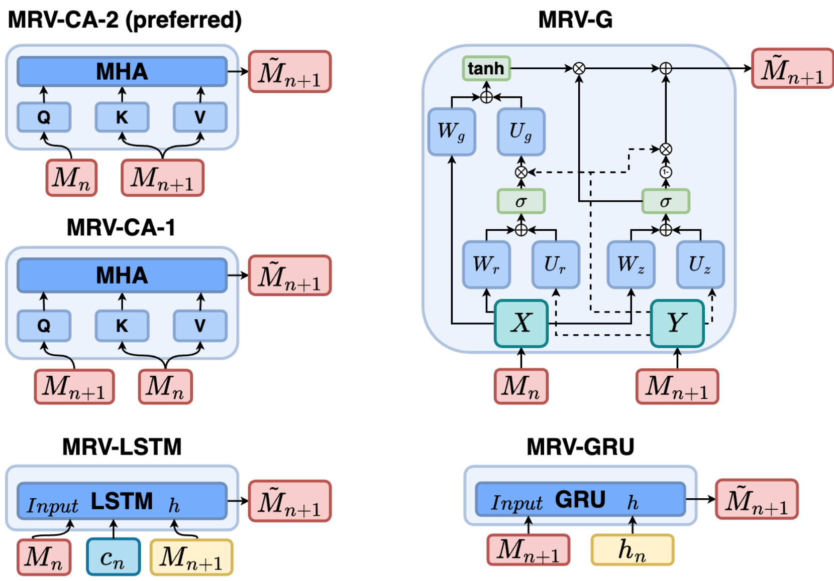 Diagrams showing five different Memory Retention Valve architectures: MRV-CA-2, MRV-G, MRV-CA-1, MRV-LSTM, and MRV-GRU. The architectures use various combinations of Multi-Head Attention, Gated units, LSTMs, and GRUs to update memory embeddings.