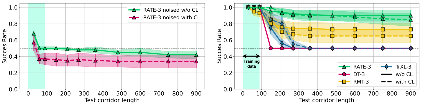 Two line graphs showing success rate versus test corridor length. The left graph compares RATE-3 with and without curriculum learning. The right graph compares various models including RATE-3, DT-3, RMT-3, and TrXL-3 on T-Maze performance.