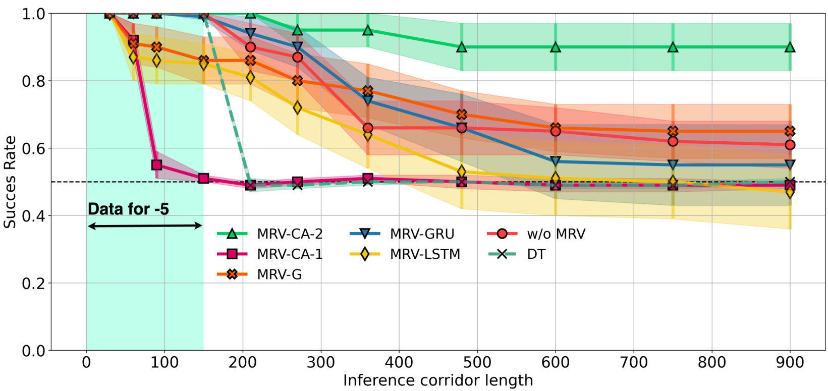 Line chart showing Success Rate versus Inference corridor length for various MRV configurations on the T-Maze environment. Most configurations maintain high performance initially but decline as length increases, with MRV-CA-2 showing the best long-range stability.