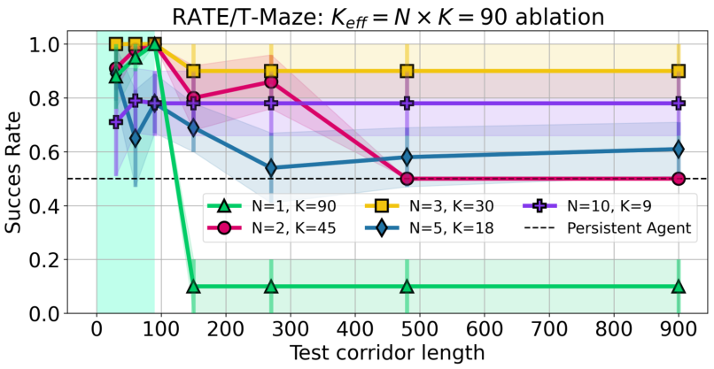 Line chart comparing Success Rate for different combinations of N and K that result in an effective context of 90.