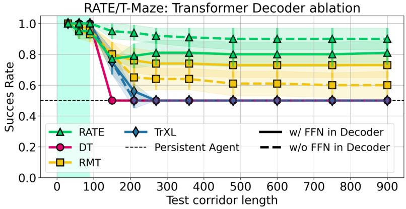 Line chart comparing Success Rate for RATE, TrXL, DT, and RMT with and without feed-forward blocks in the decoder.