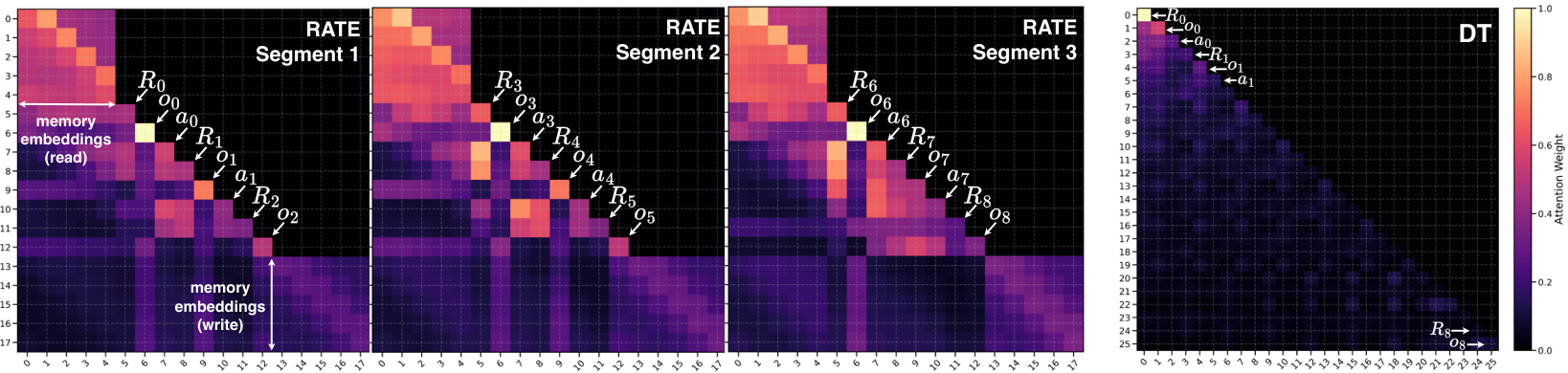 Heatmaps comparing attention patterns between the RATE model and a standard Decision Transformer on a T-Maze task. RATE processes the sequence in three distinct segments, maintaining information through memory embeddings, while the Decision Transformer processes the sequence in a single block.