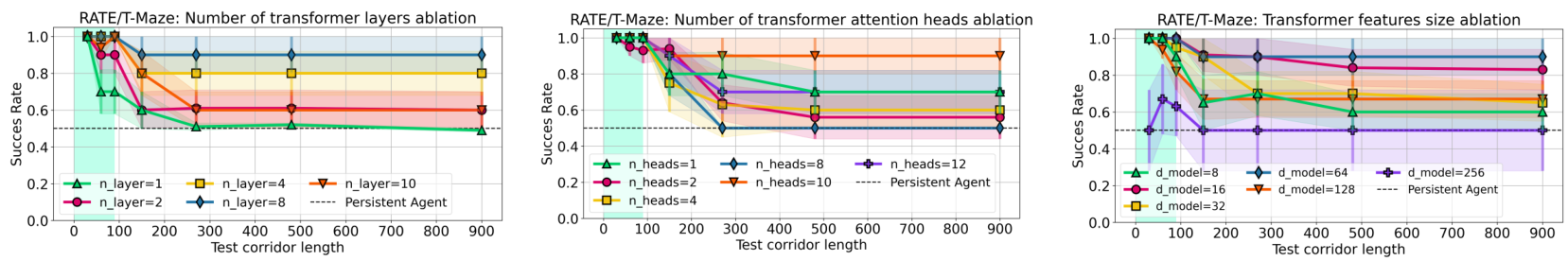 Three line charts showing ablation studies on the RATE model in T-Maze for number of layers, number of attention heads, and feature sizes.