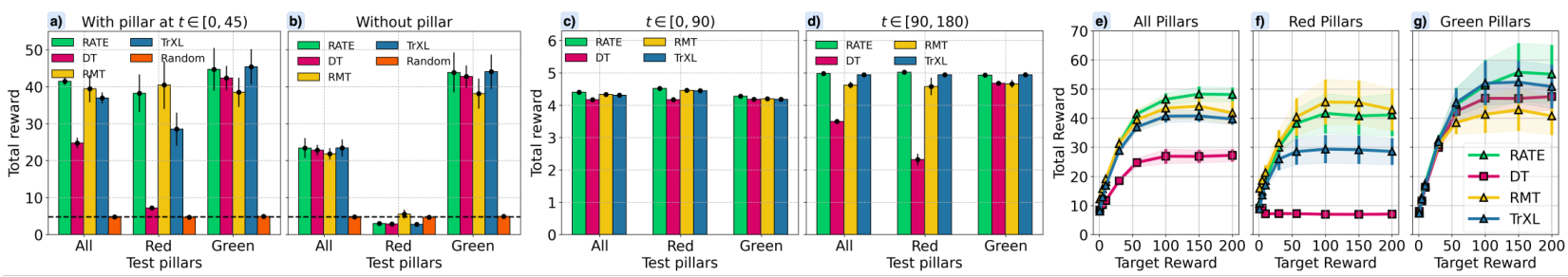 Bar charts and line graphs comparing total rewards of different models across test pillars and target rewards.