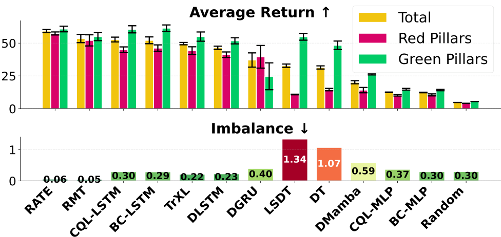 A bar chart comparing different models on Average Return and Imbalance metrics for the ViZDoom-Two-Colors task.