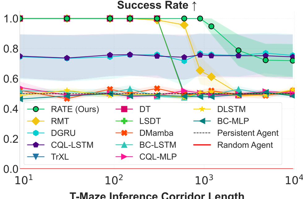 A line graph showing the Success Rate of various models as the T-Maze Inference Corridor Length increases on a logarithmic scale.