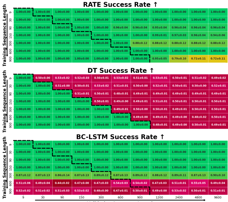 Heatmaps showing success rates for RATE, DT, and BC-LSTM across various training and validation sequence lengths.