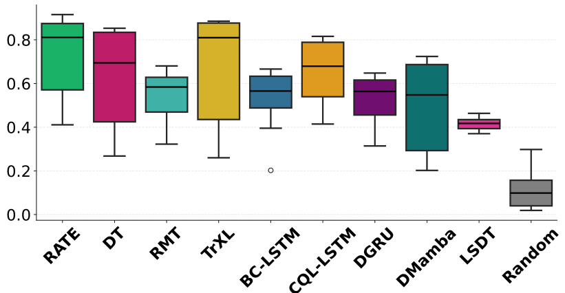Bar chart comparing average returns of various models on grid sizes from 11x11 to 501x501.
