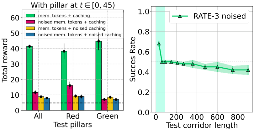 Two bar and line charts showing performance impact of noising memory tokens versus cached states in ViZDoom and T-Maze environments.