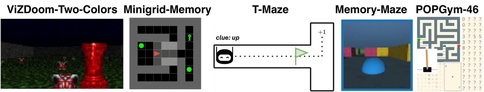Screenshots of various reinforcement learning environments including ViZDoom-Two-Colors, Minigrid-Memory, T-Maze, Memory-Maze, and POPGym-46.