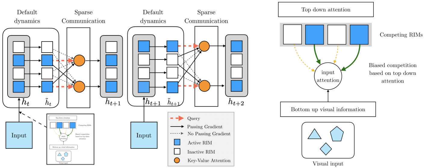 Diagram of Recurrent Independent Mechanisms showing multiple blocks with sparse communication and a top-down attention competition mechanism.