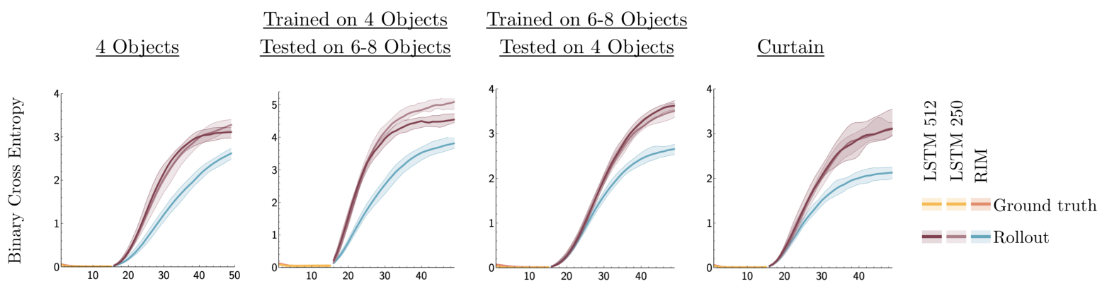 Four line graphs comparing RIMs to LSTM baselines across different object counts and conditions.