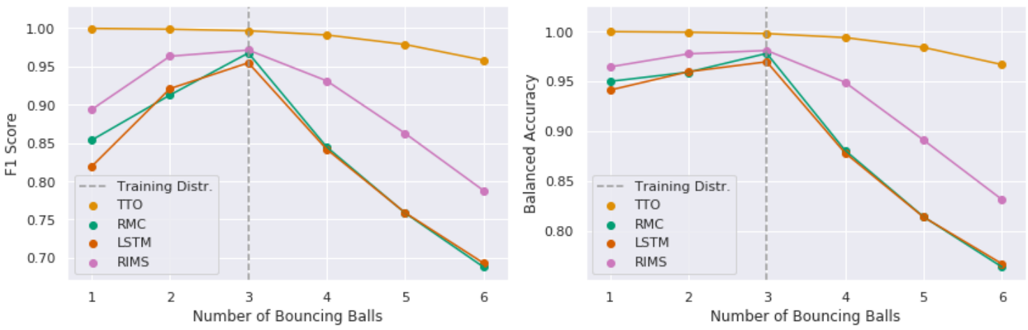 Two line graphs showing F1 Score and Balanced Accuracy vs Number of Bouncing Balls for different models. TTO stays high while RMC, LSTM, and RIMS performance drops as the number of balls increases beyond the training distribution.