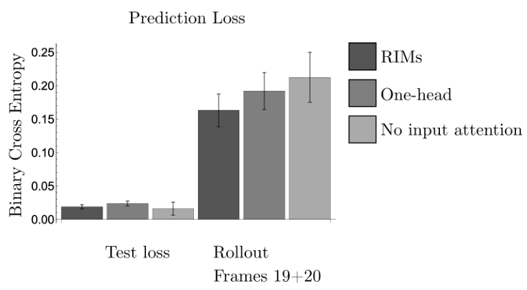 Bar chart comparing prediction loss for RIMs, One-head, and No input attention models.