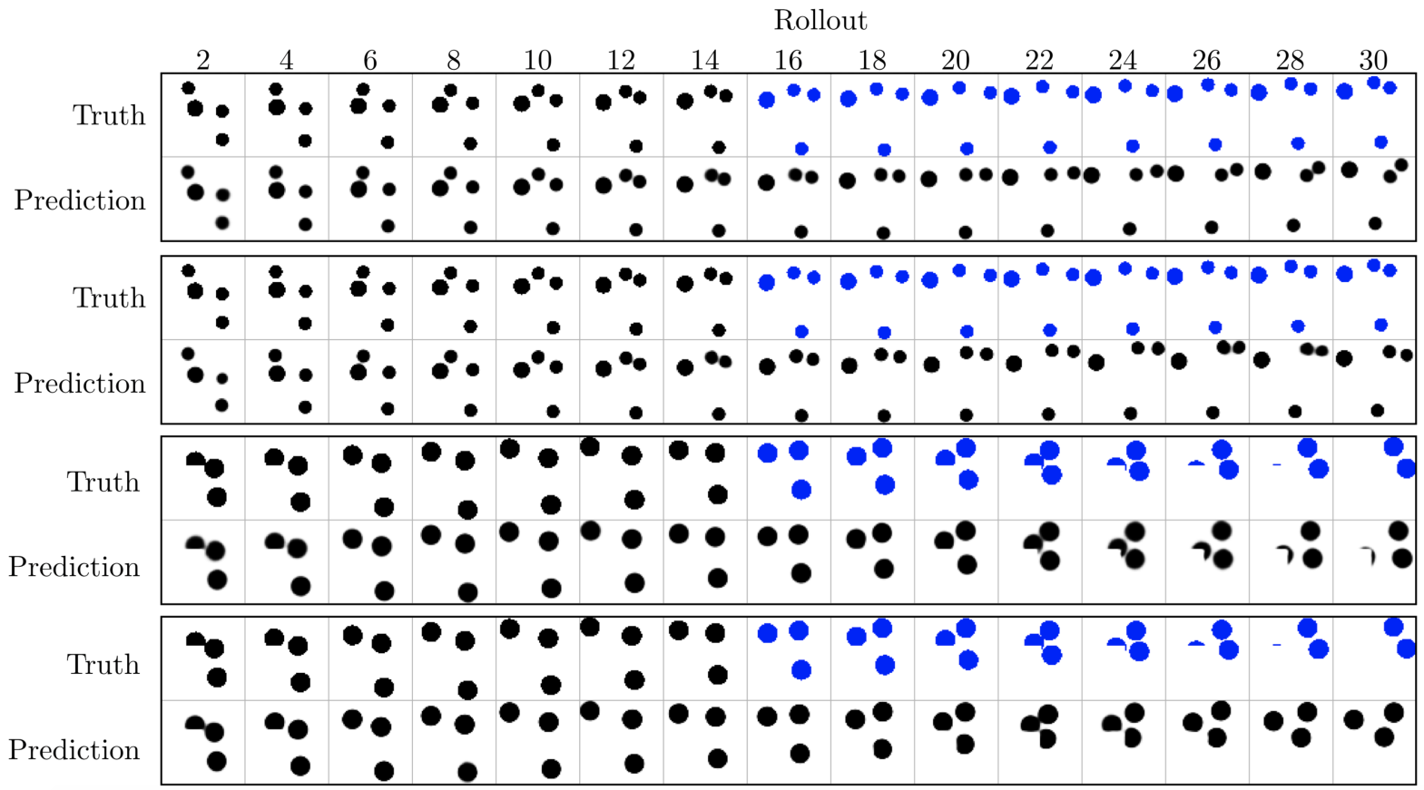 Sequence of frames comparing ground truth to predictions for ball and curtain datasets using modified models.