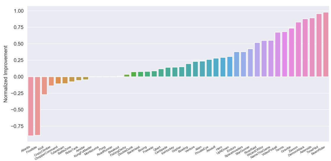 Bar chart showing normalized improvement of RIMs-PPO over LSTM-PPO across various Atari games.