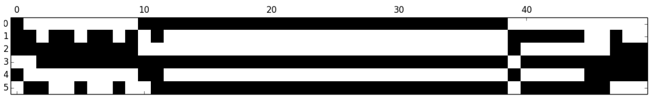 A grid visualization showing RIM activation patterns over time. The x-axis represents time and the y-axis represents different RIMs. Black squares indicate activated RIMs, while white squares indicate dormant ones. The activation pattern changes distinctly between the initial sequence input and the middle dormant phase.