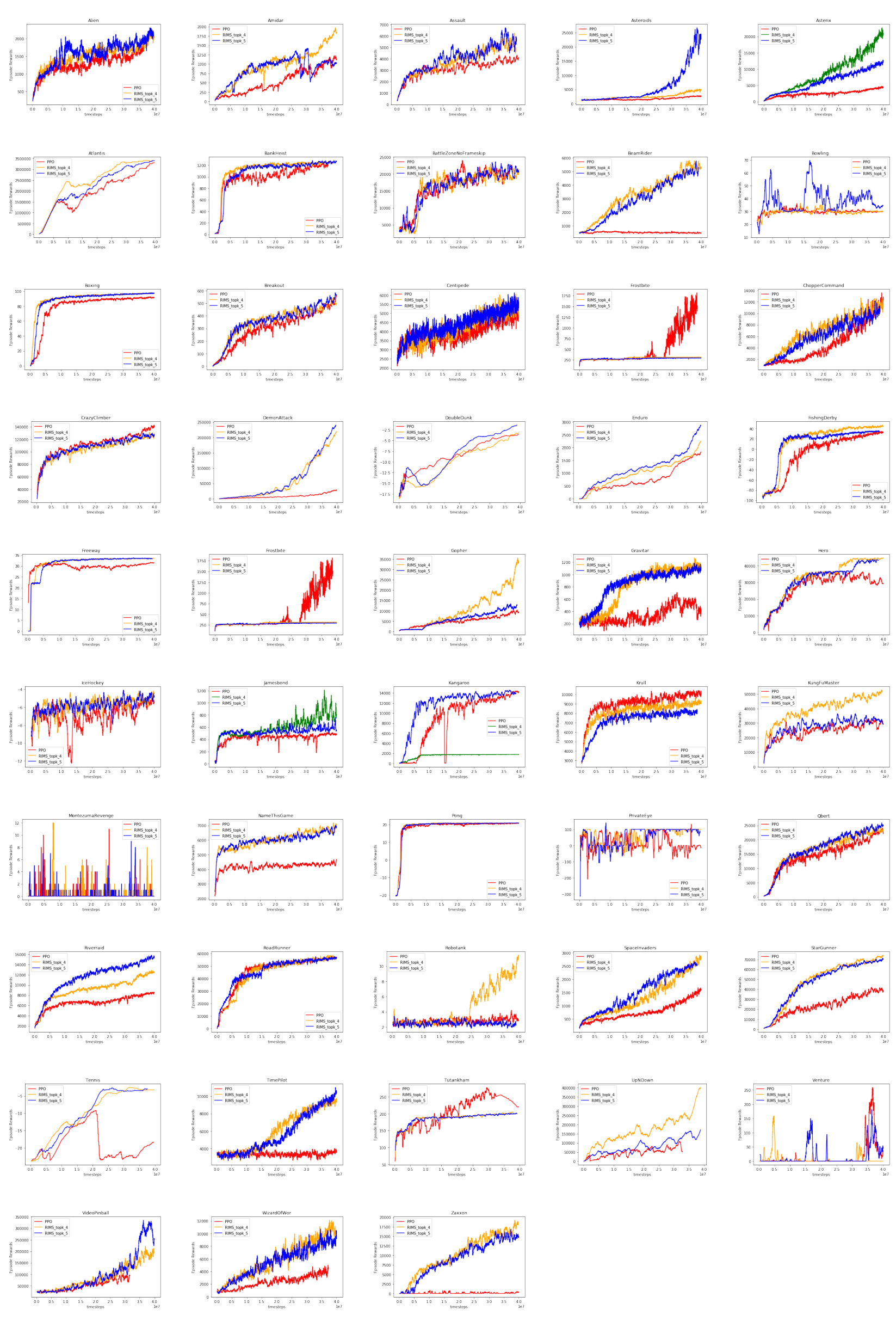 Grid of line charts showing reward curves for various Atari games, comparing PPO, RIMS top k equals 4, and RIMS top k equals 5.