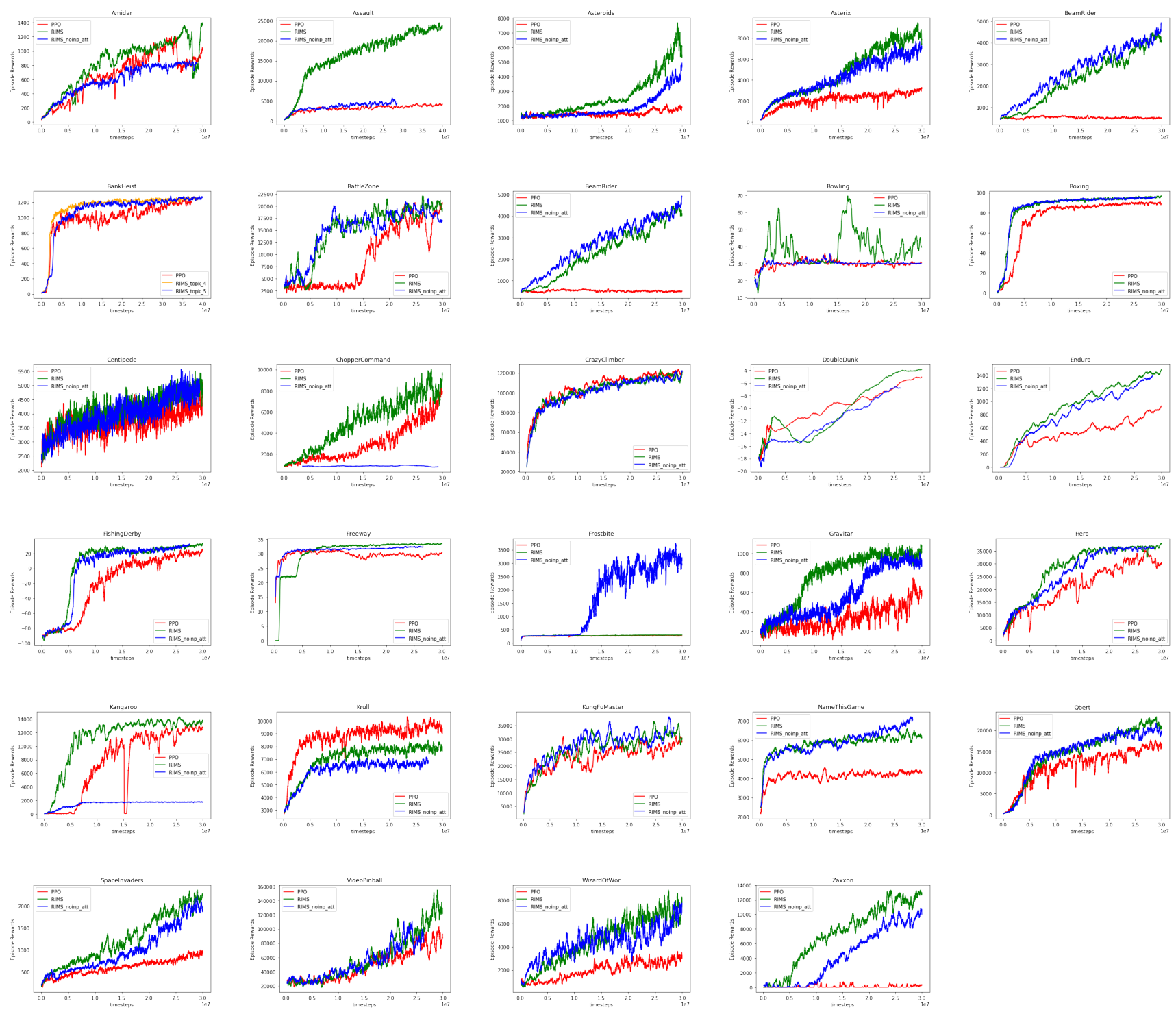 A grid of thirty line charts showing learning curves for different Atari games. Each chart compares PPO, RIMS, and RIMS without input attention, plotting episode rewards over timesteps.
