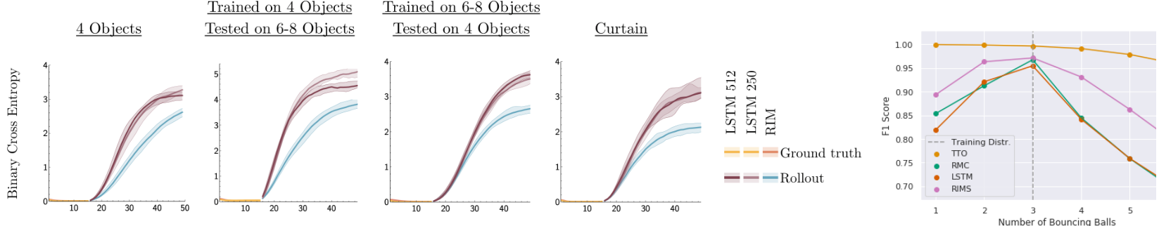 Line graphs showing binary cross entropy and F1 scores for RIMs and LSTM across different object numbers and conditions.