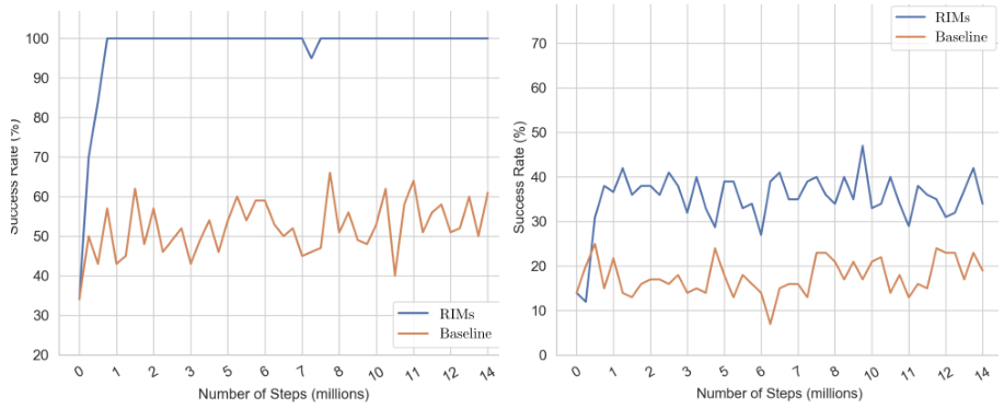 Two line graphs showing success rate versus number of steps for RIMs and LSTM baselines.