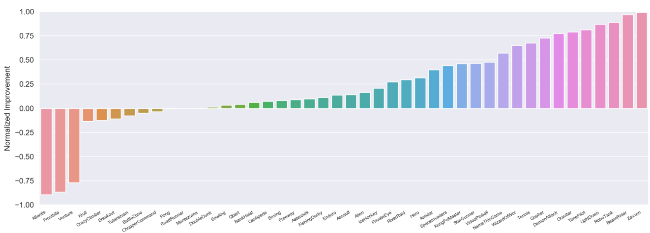 Bar chart showing the relative score improvement of RIMs-PPO over a baseline across various Atari games. Improvements range from negative values for a few games to significant positive gains for the majority.