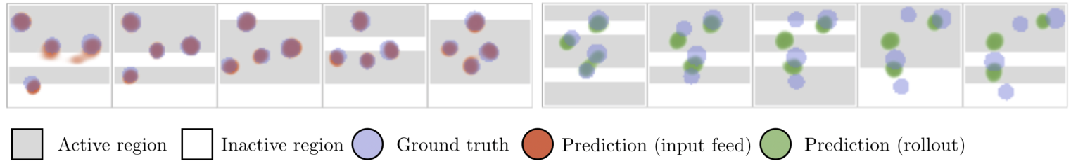 Visualization of different RIMs attending to different horizontal strips of the input space containing four balls.