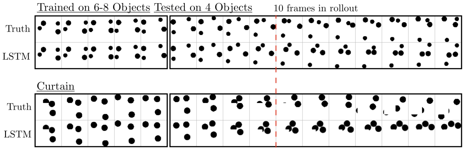Comparison of ground truth ball trajectories versus LSTM baseline predictions across different experimental setups.
