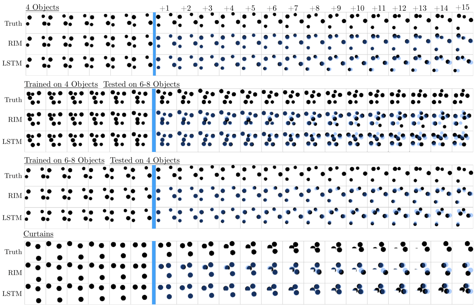 Grid of ball trajectories showing ground truth versus RIM and LSTM predictions across four experimental settings: 4 objects, trained on 4 tested on 6 to 8, trained on 6 to 8 tested on 4, and curtains.