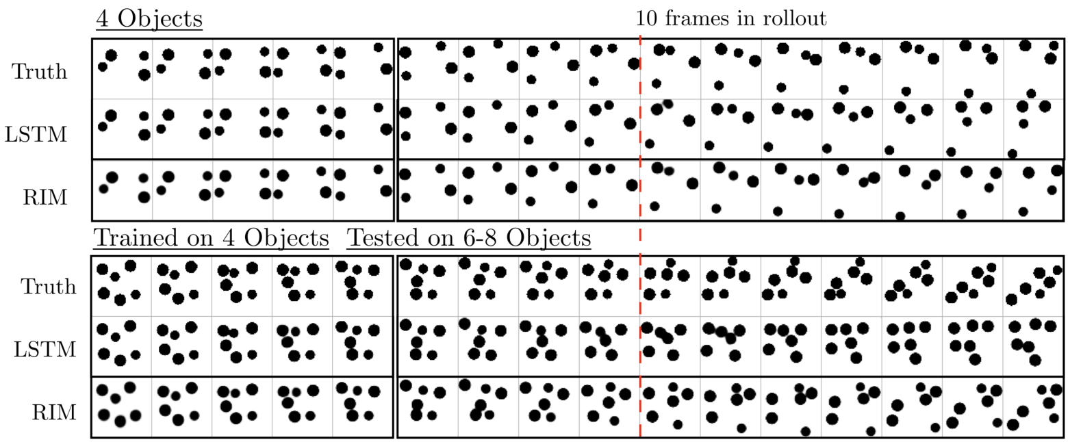 Side-by-side comparison of ball trajectory rollouts for 4 objects and 6 to 8 object extrapolation, comparing Truth, LSTM, and RIM outputs.
