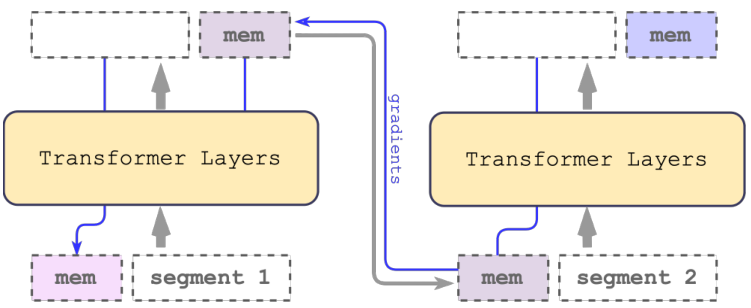 Diagram showing the Recurrent Memory Transformer architecture where memory tokens are processed alongside segment tokens and passed to the next segment, with gradients flowing back through memory.
