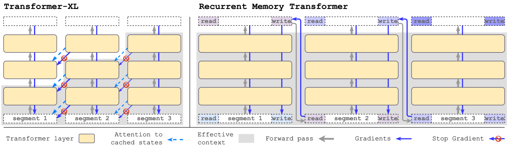 Comparison of RMT and Transformer-XL architectures including segment processing, memory token flow, and gradient propagation paths.