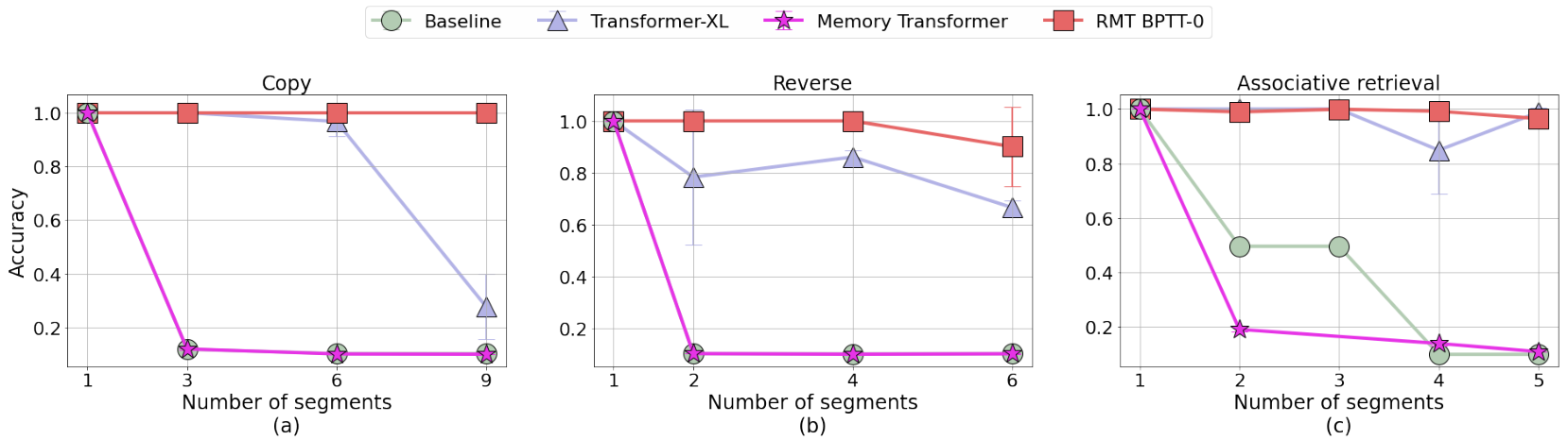Accuracy plots for Copy, Reverse, and Associative Retrieval tasks comparing Baseline, Transformer-XL, Memory Transformer, and RMT.