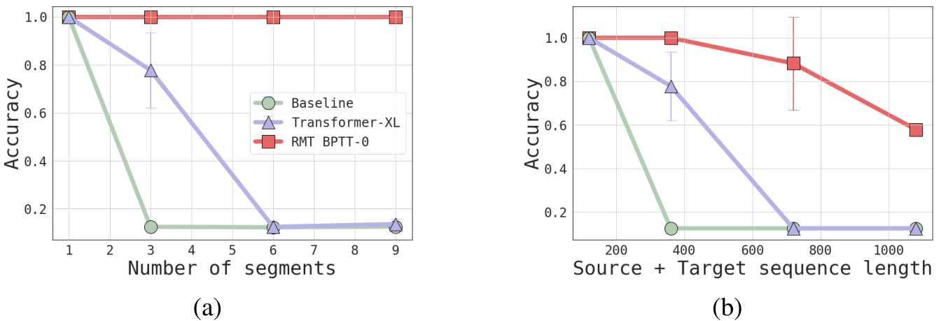 Two line graphs comparing the accuracy of Baseline, Transformer-XL, and RMT BPTT-0 models across increasing numbers of segments and sequence lengths.