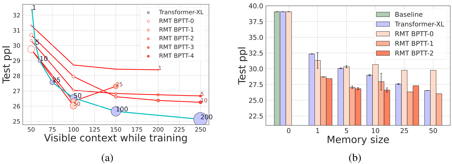 Two graphs showing that deeper backpropagation through time unrolling improves RMT scores: (a) test perplexity decreases as visible context during training increases for RMT and Transformer-XL; (b) RMT outperforms Transformer-XL across different memory sizes.