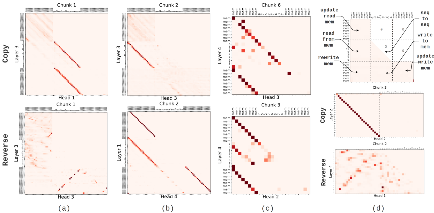 Heatmaps showing attention patterns for RMT and Transformer-XL models across different tasks like copy and reverse, highlighting memory write, read, and rewrite operations.