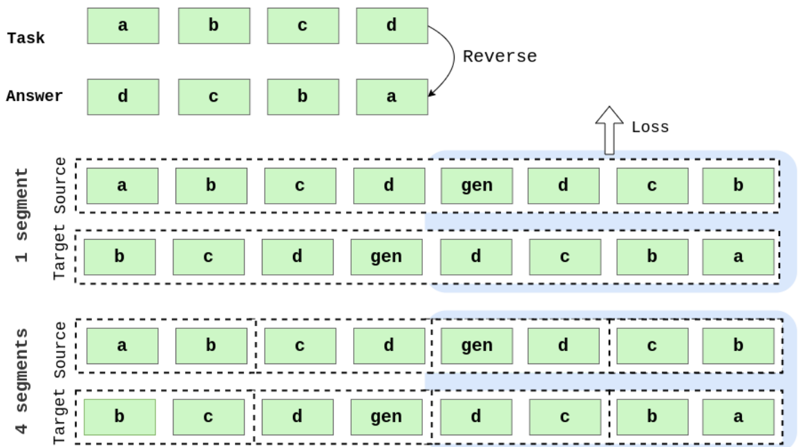 Diagram showing the reverse task layout for decoder-only models in one and four segment configurations.