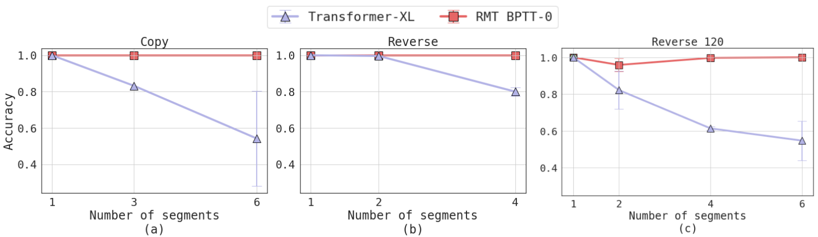 Three line graphs comparing RMT and Transformer-XL accuracy across different numbers of segments for Copy, Reverse, and Reverse 120 tasks.