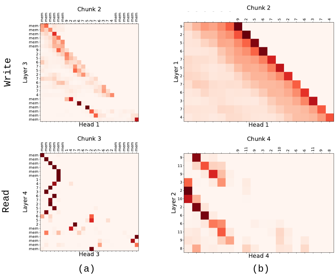 Four heatmaps showing attention patterns for write and read operations in RMT and Transformer-XL.